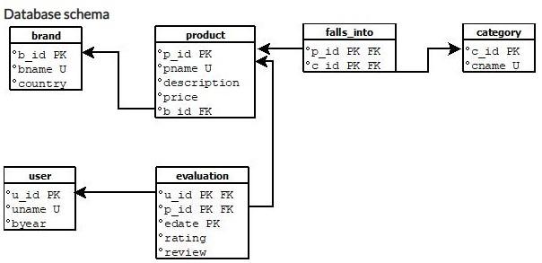 Solved SQL! Use the sql-chart above to do the following | Chegg.com