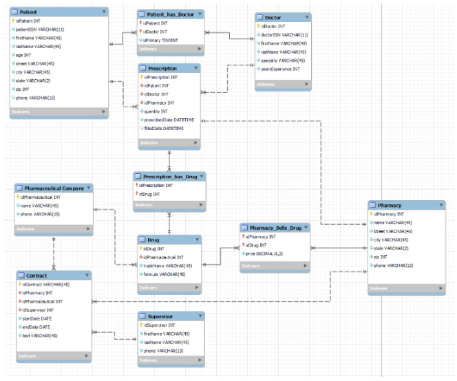 Solved What are the business rules for this diagram? | Chegg.com