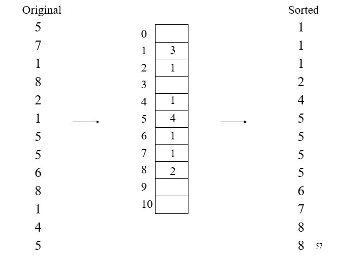 Solved 10 points 2) For the list shown below, demonstrate | Chegg.com