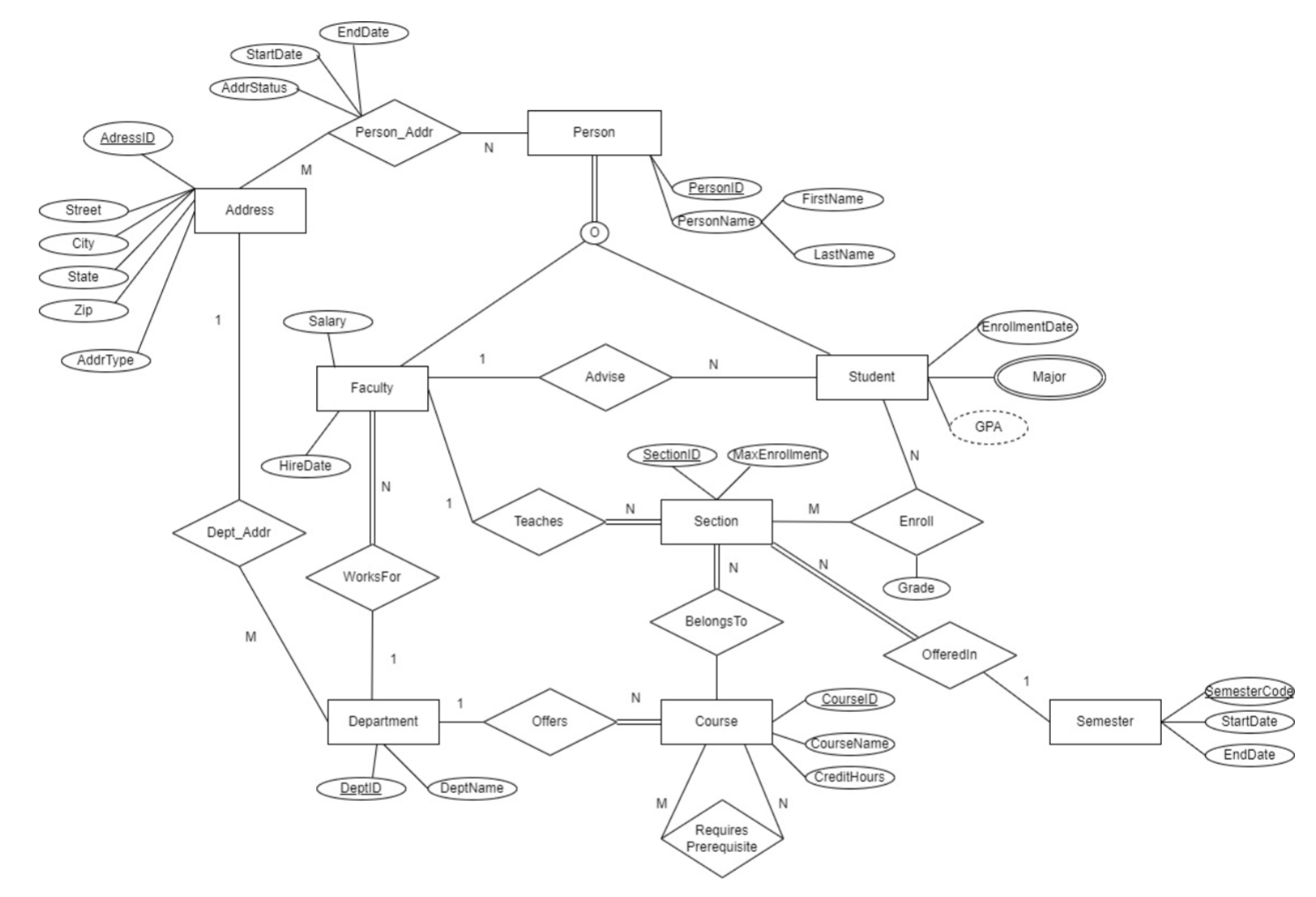 Solved Refer to the University DB EERD from Homework 6 | Chegg.com