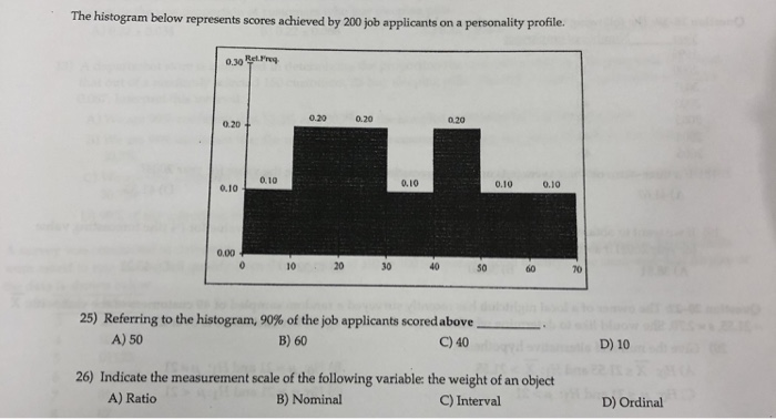 Solved The histogram below represents scores achieved by 200 | Chegg.com