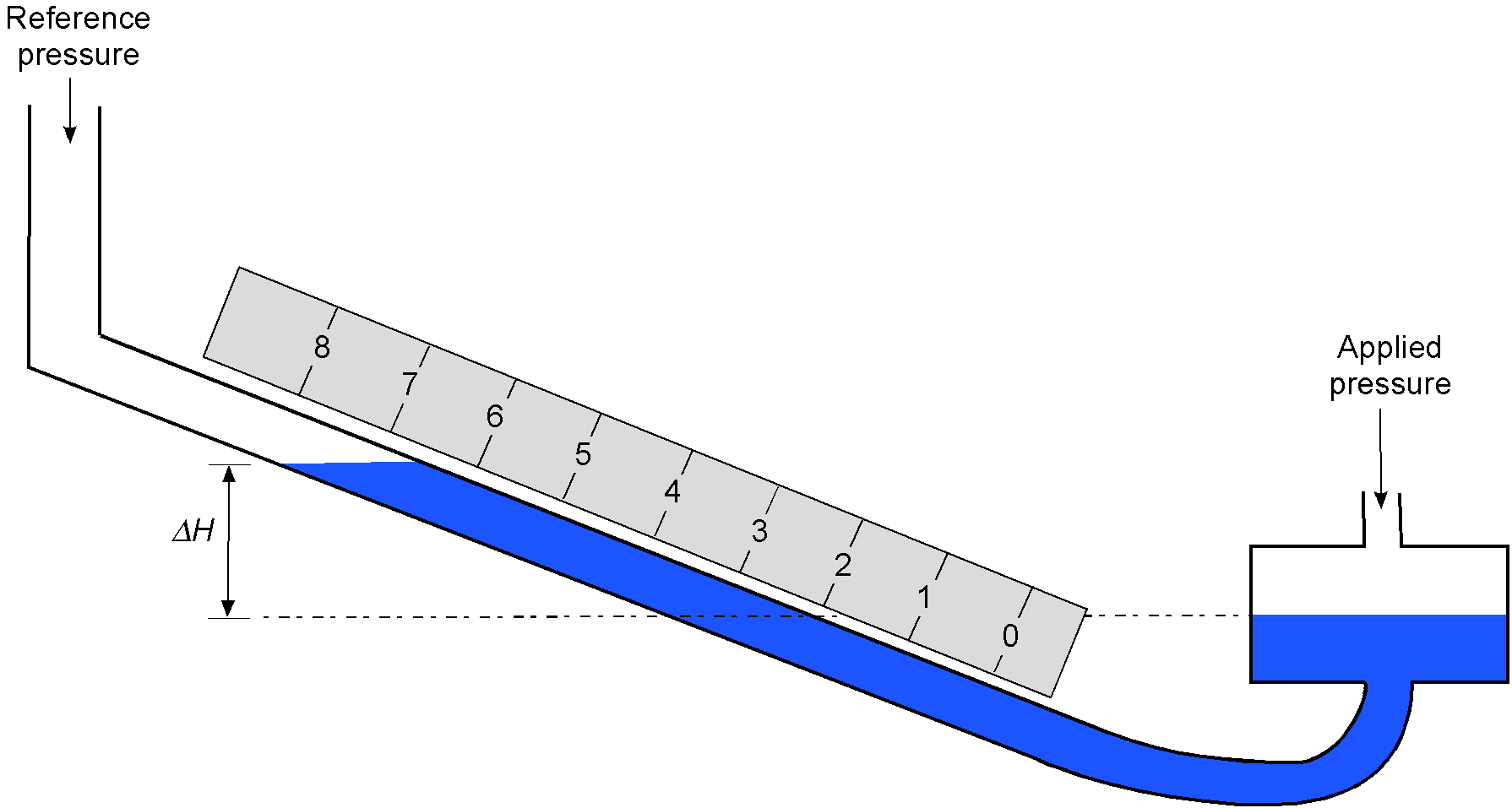 Solved A well-type water manometer has a long tube inclined | Chegg.com