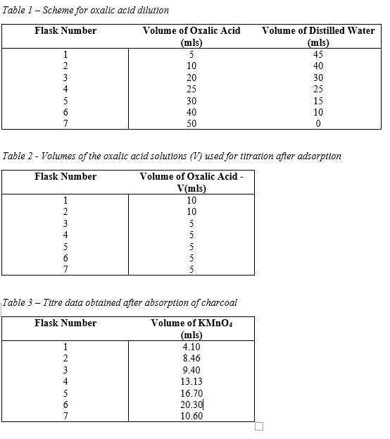 Table 1 Scheme for oxalic acid dilution Flask