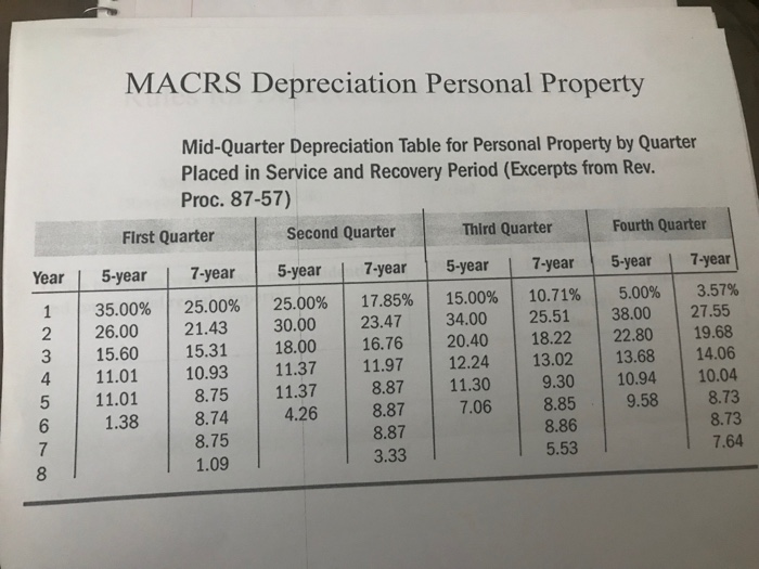 Solved Problem 1 Compute MACRS depreciation for the | Chegg.com