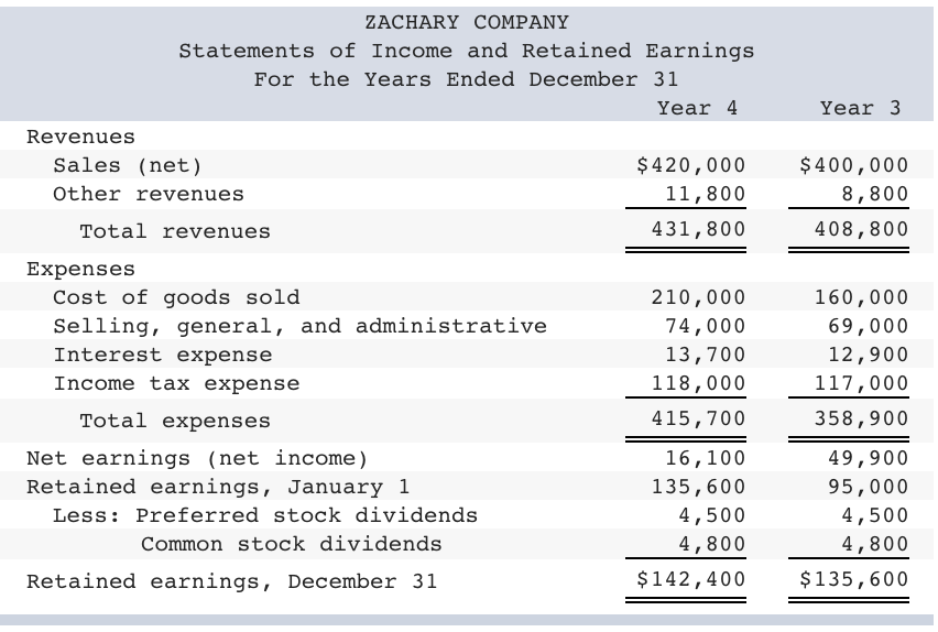 Solved Financial Statements For Zachary Company Follow. | Chegg.com