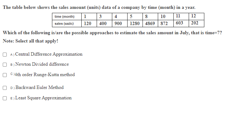 Solved The table below shows the sales amount (units) data | Chegg.com