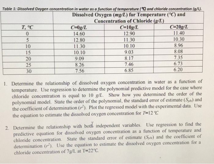 Table 1 Dissolved Oxygen Concentration In Water As A