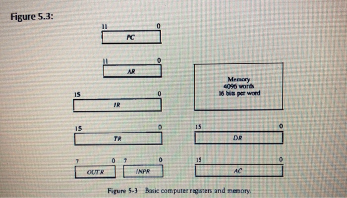 Solved Question #7 (2 marks): The memory unit of the basic | Chegg.com