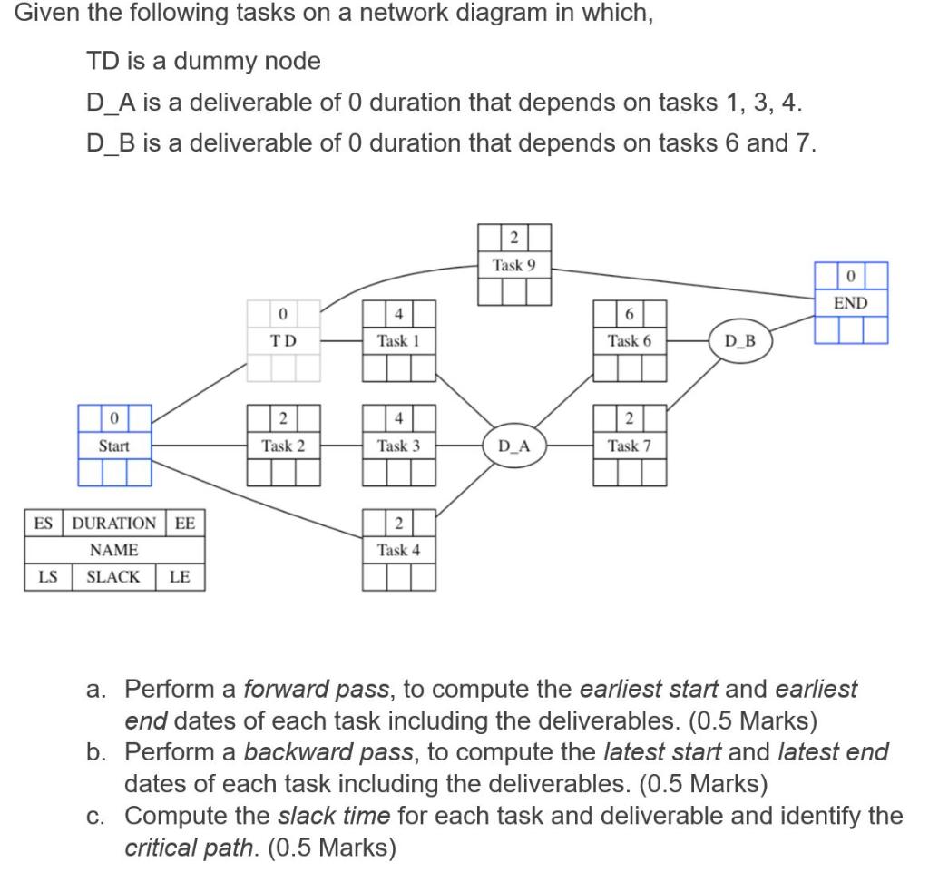 Solved Given the following tasks on a network diagram in | Chegg.com
