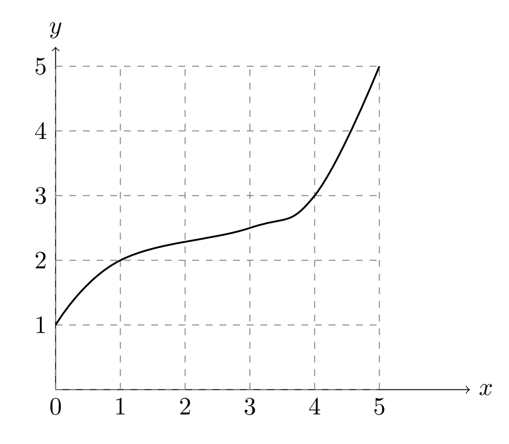 Solved Using The Graph Of The Function Y F X Below Est Chegg Com