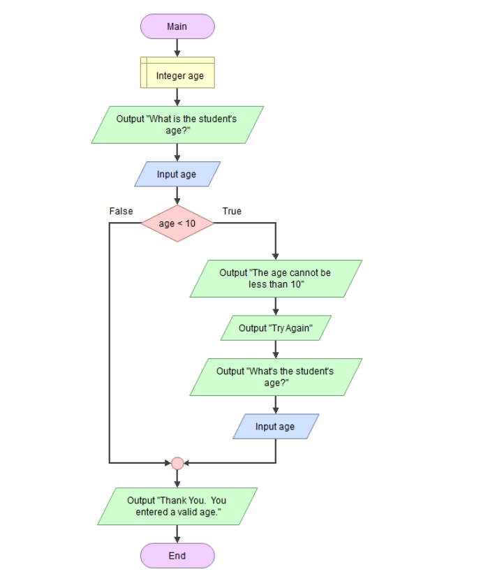 Solved Instructions The following program uses a decision | Chegg.com