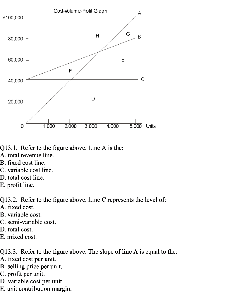 Solved Cost-Volume-Profit Graph A $100,000 H G 80,000 B | Chegg.com