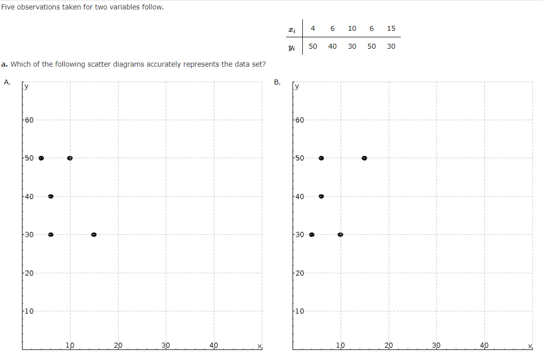 Five observations taken for two variables follow.
a. Which of the following scatter diagrams accurately represents the data s