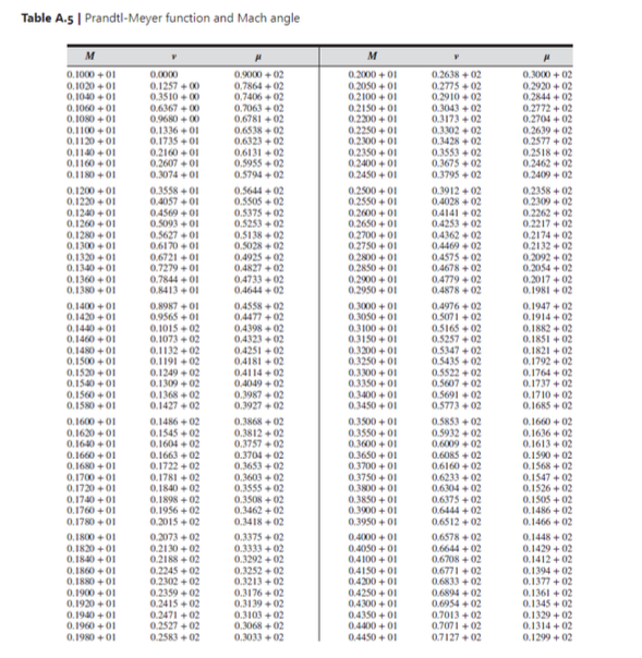 Solved solve the same example but for Mach number 2 using | Chegg.com