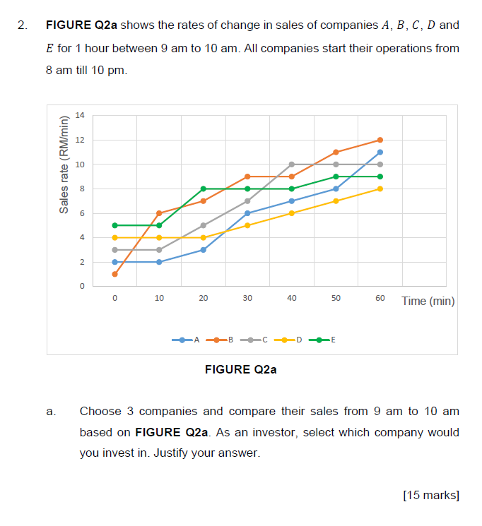 Solved 2. FIGURE Q2a shows the rates of change in sales of | Chegg.com