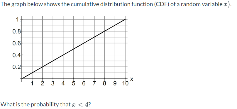 Solved The graph below shows the cumulative distribution | Chegg.com