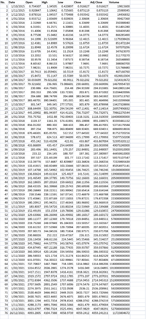 Solved The data for Bitcoin covers October 2015 to December | Chegg.com