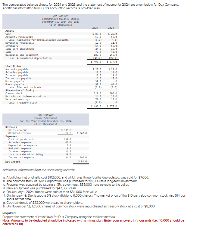 Solved The comparative balance sheets for 2024 and 2023 and