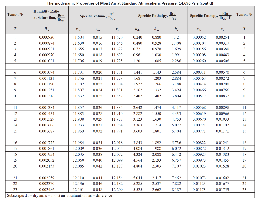 Solved Thermodynamic Properties Of Moist Air At Standard Chegg