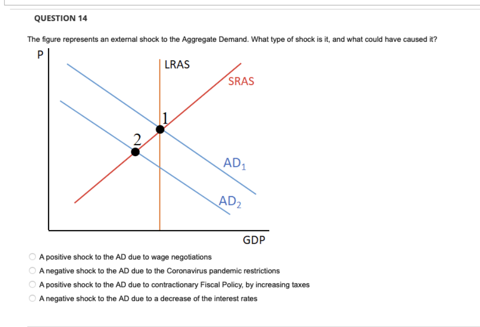 Solved The figure represents an external shock to the | Chegg.com