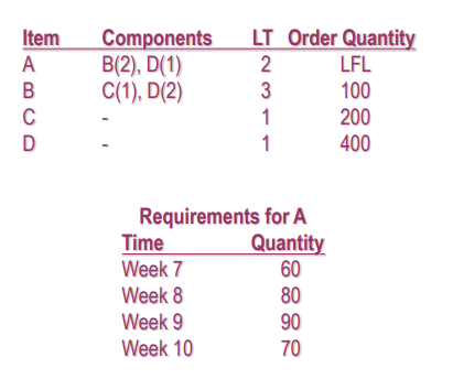 Item A B с D Components B(2), D(1) C(1), D(2) LT | Chegg.com