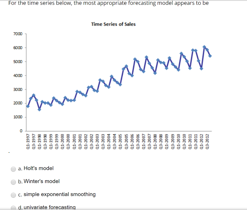 Solved For the time series below, the most appropriate | Chegg.com