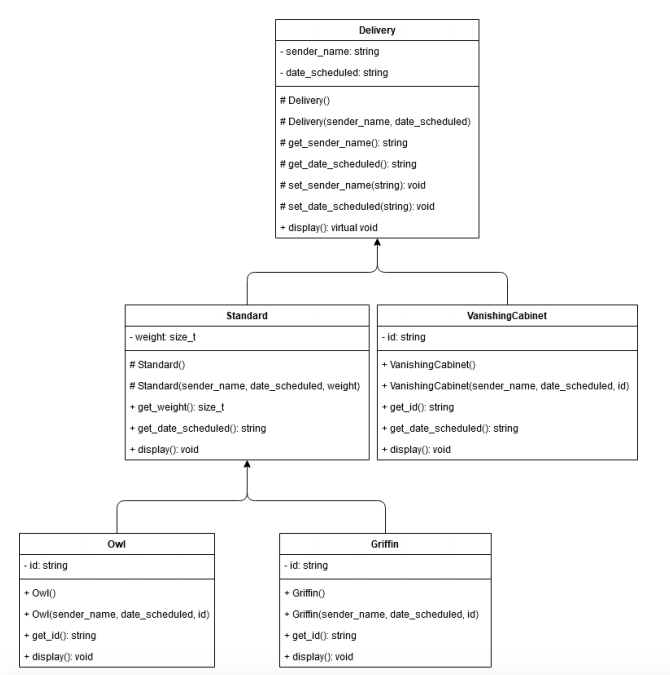 C++ You must implement a program following the UML | Chegg.com