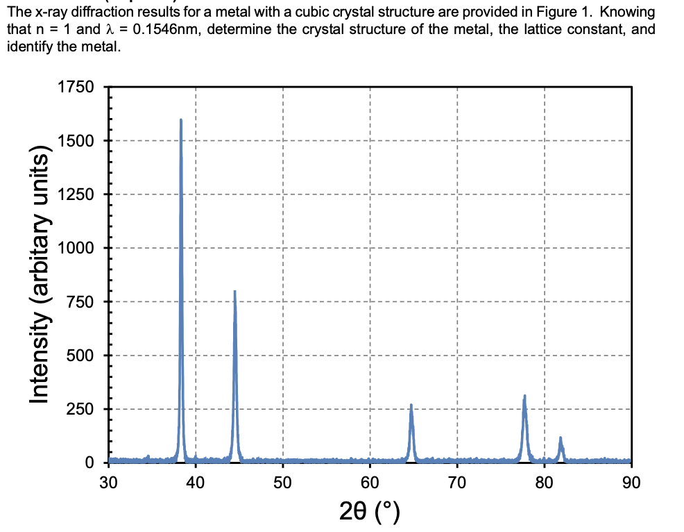 The x-ray diffraction results for a metal with a | Chegg.com