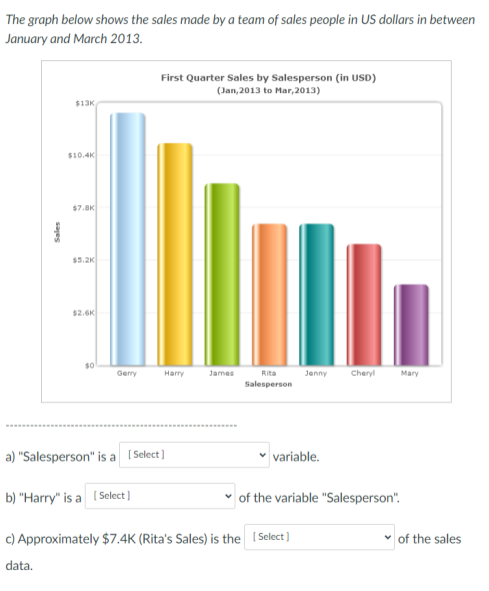 Solved The Graph Below Shows The Sales Made By A Team Of | Chegg.com