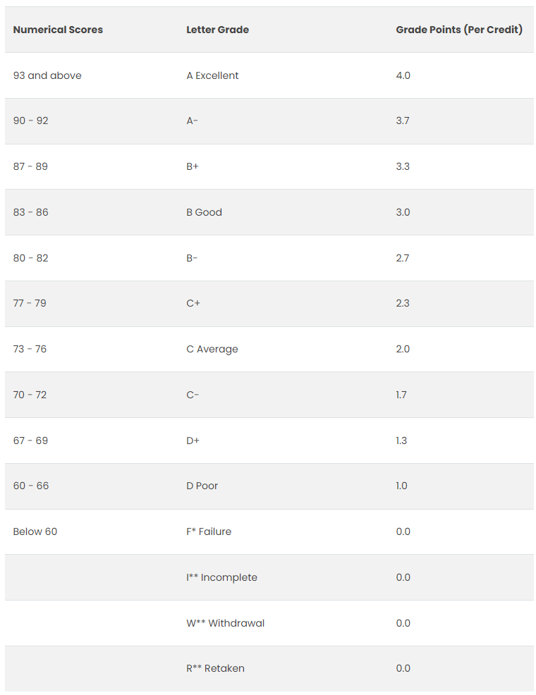 How to complete the Numeric-to-Letter Grading Scale Conversion – Support  Center