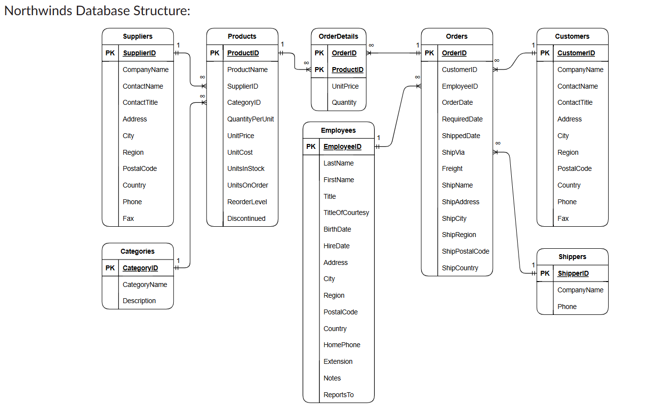 Solved Question 05 ﻿SQL CodingFor each of Northwind Traders' | Chegg.com