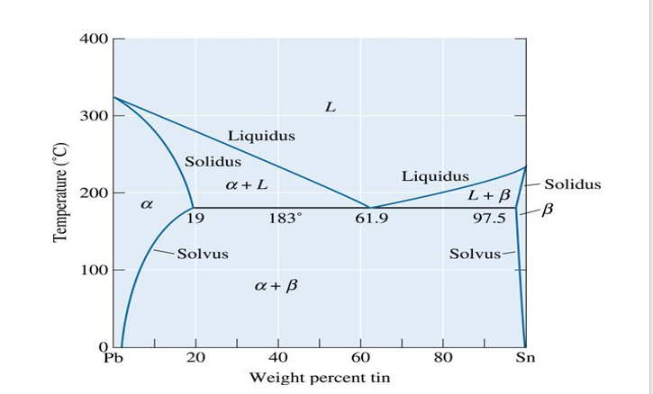 Solved 400 L 300 Liquidus Solidus a + L Temperature (°C) 200 | Chegg.com