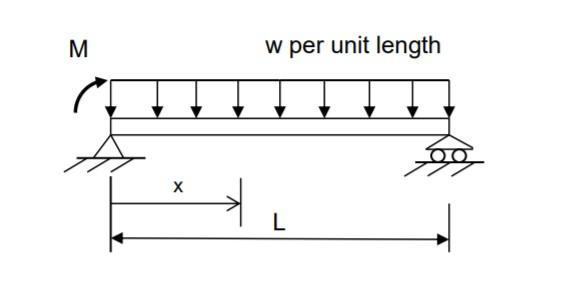 Solved A beam of length, L, with a uniform cross section and | Chegg.com