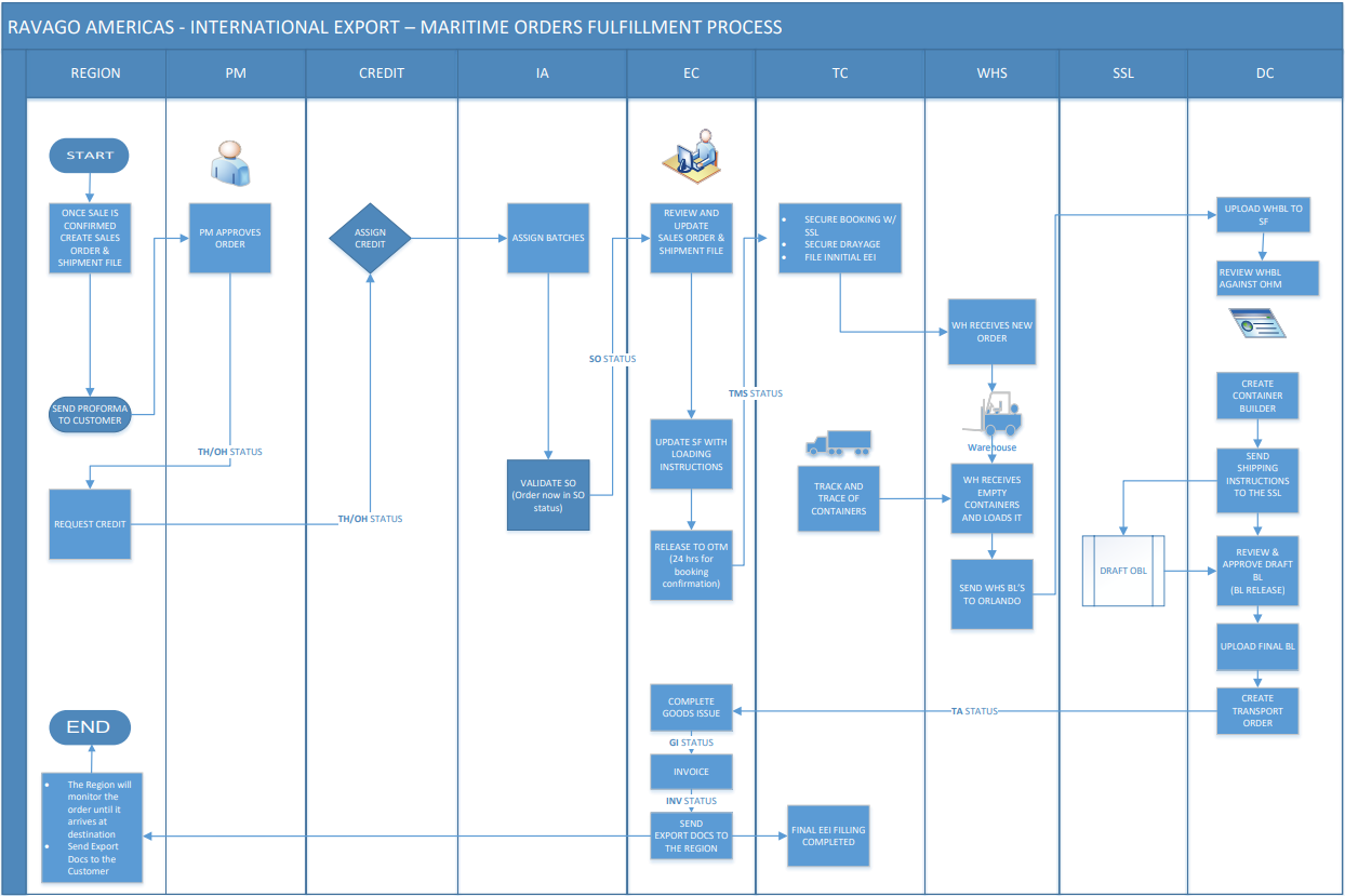 Solved Create A Process Table For The Process Given Below, | Chegg.com