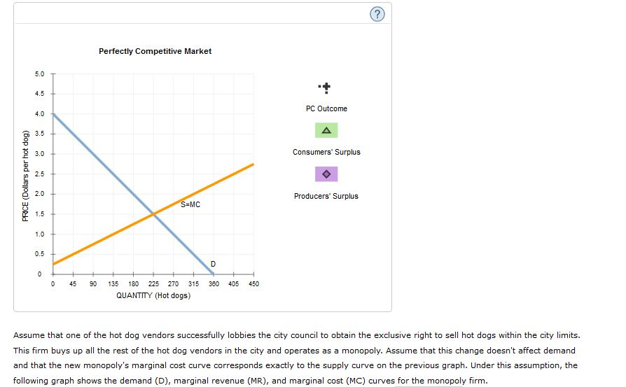 Solved 5. Monopoly versus perfectly competitive