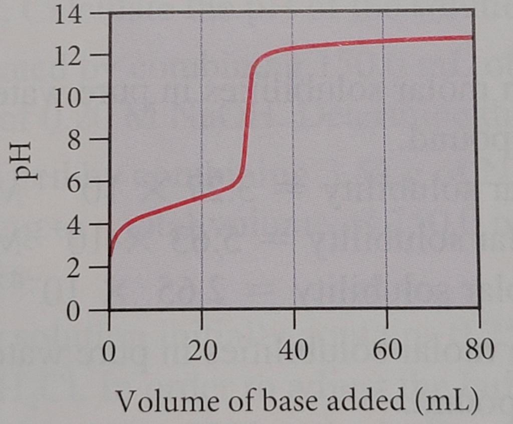 Solved Consider the curve shown here for the titration of a | Chegg.com