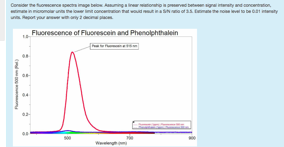 Solved Consider the fluorescence spectra image below. | Chegg.com