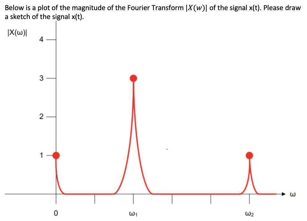 Solved Below is a plot of the magnitude of the Fourier | Chegg.com