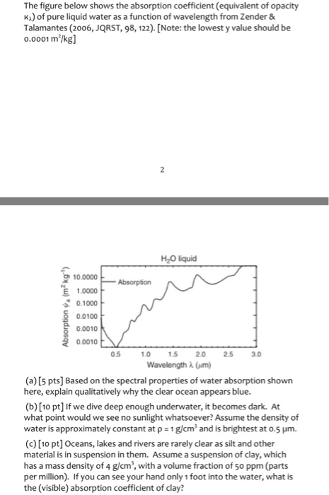 Solved The figure below shows the absorption coeffcient | Chegg.com