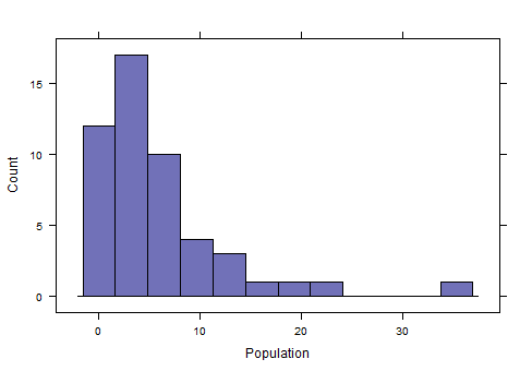 Solved A sociologist is examining the population of | Chegg.com