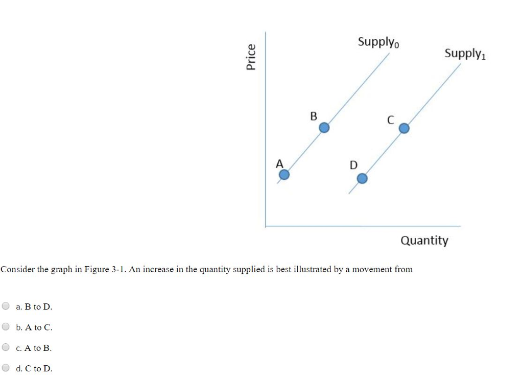 Solved Supplyo Supply Quantity Consider the graph in Figure | Chegg.com