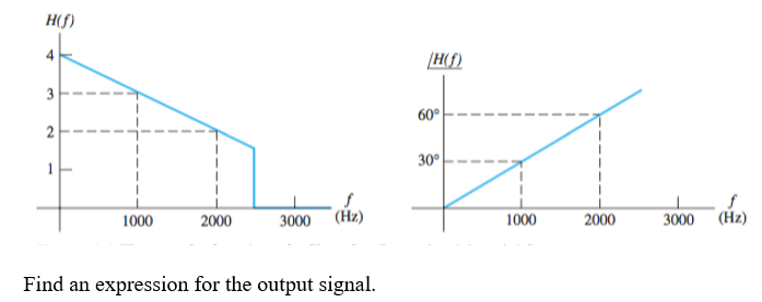 Solved Suppose that the input signal for the filter of | Chegg.com