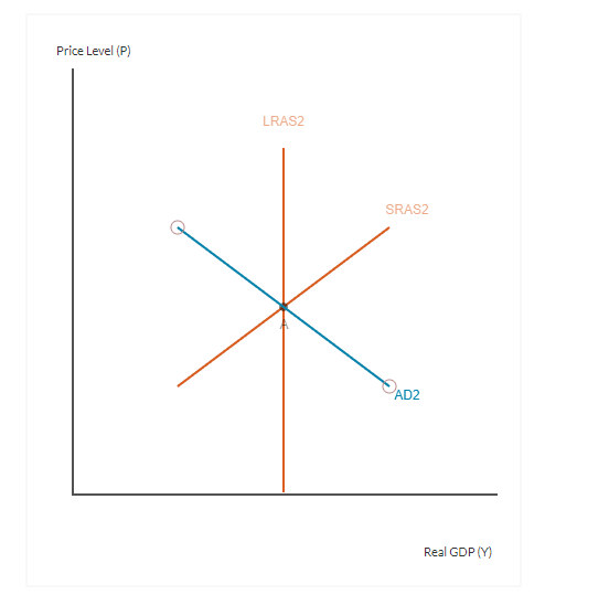 Solved The following figure depicts the aggregate demand | Chegg.com