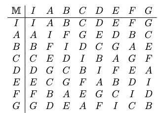 solved let m be the cayley table below 1 is m an abelian chegg com