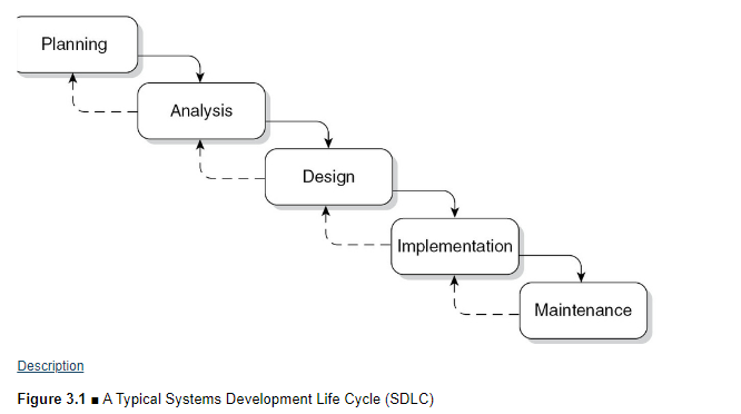 Solved Describe how the model presented in Figure 3.1 (from | Chegg.com