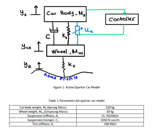 Solved Quarter car suspension system 1. Write a report on