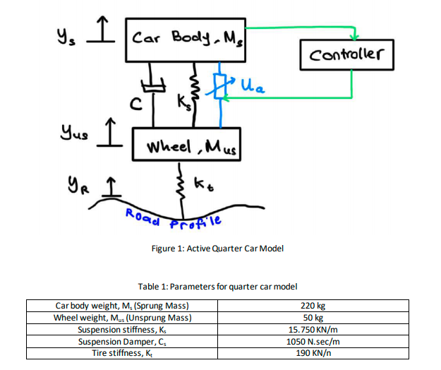 Solved Quarter Car Suspension System 1. Write A Report On | Chegg.com