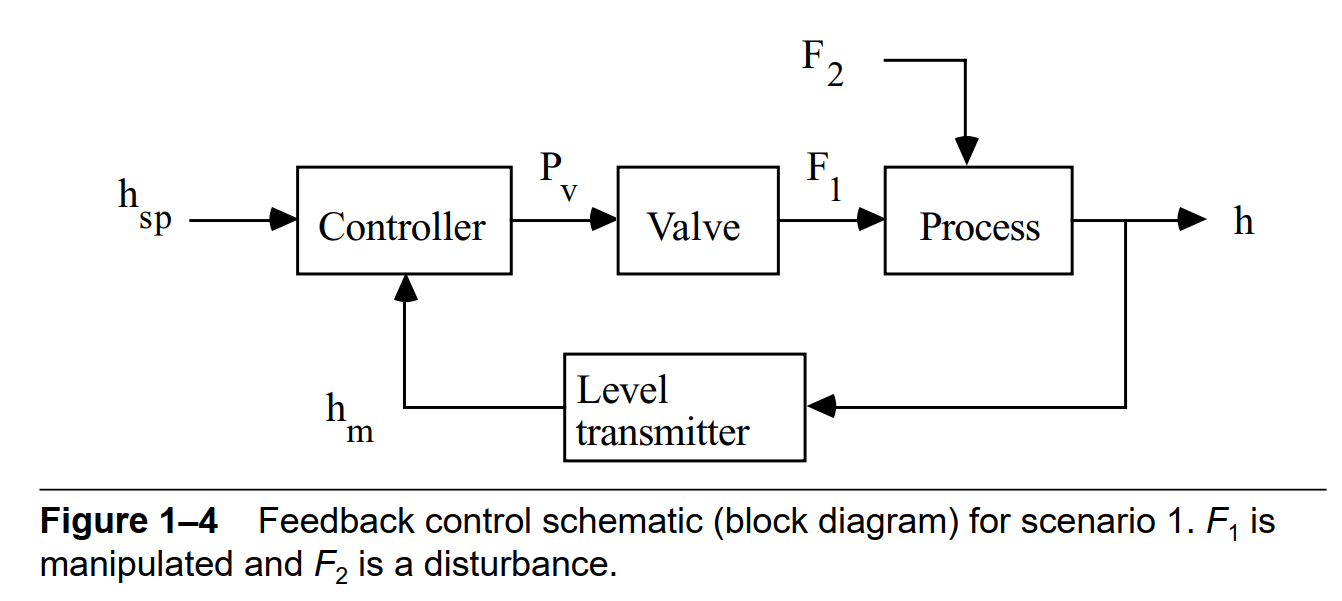 Solved F P V F 1 h sp Controller Valve Process h h m Level | Chegg.com