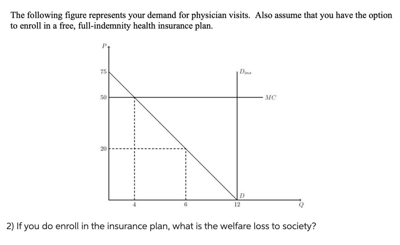 Solved The following figure represents your demand for | Chegg.com
