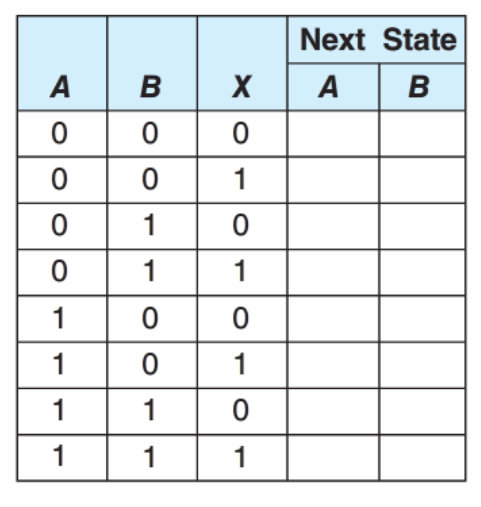 Solved Sequential Circuits. Complete the truth table for the | Chegg.com